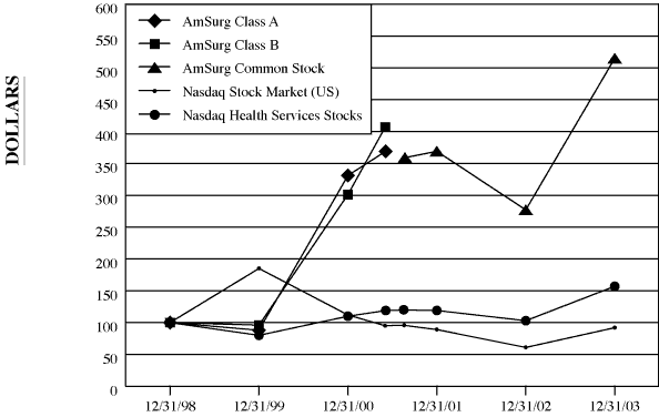 (PERFORMANCE GRAPH)